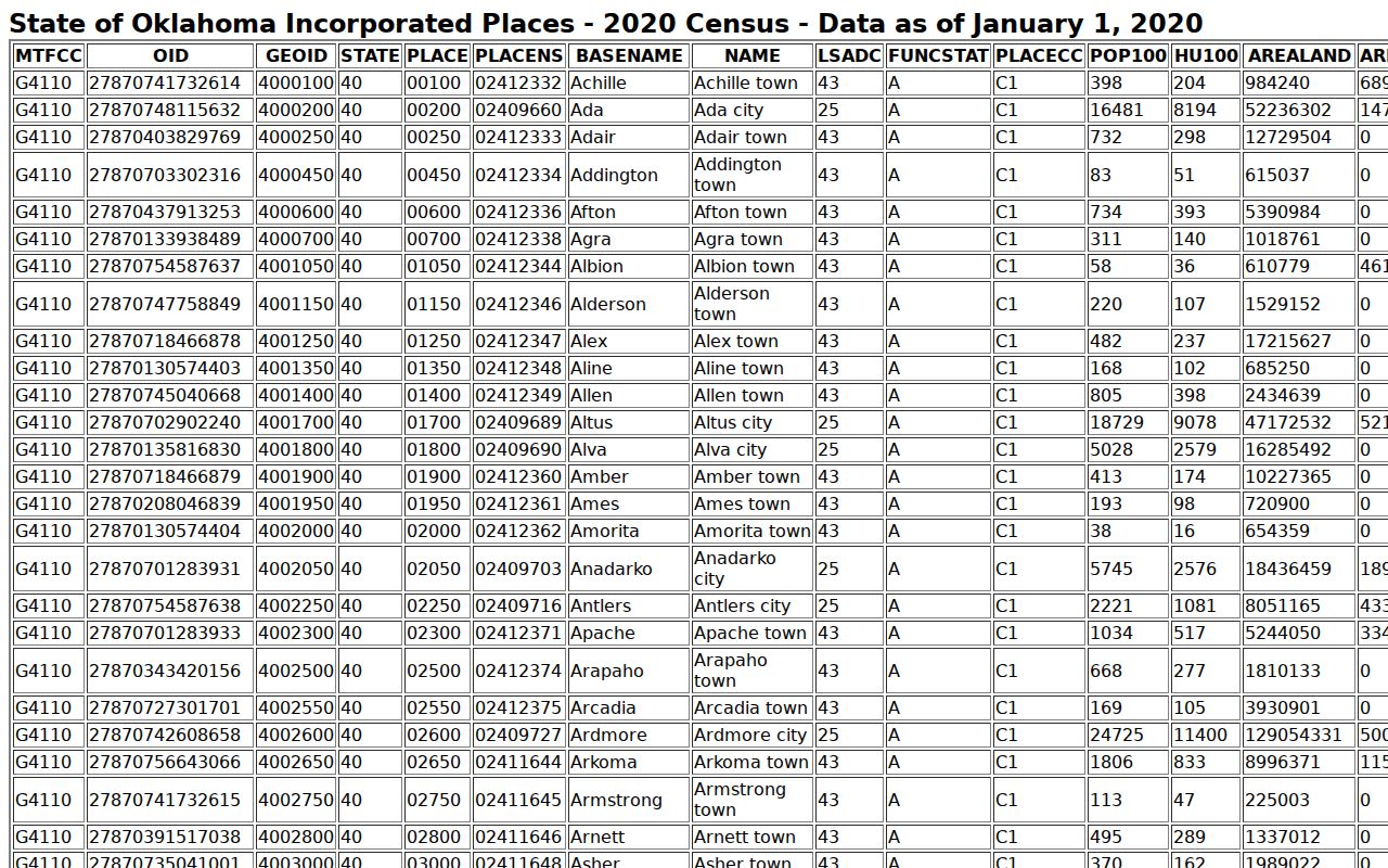 Mayes County warrant records 2020 Census city ranking table